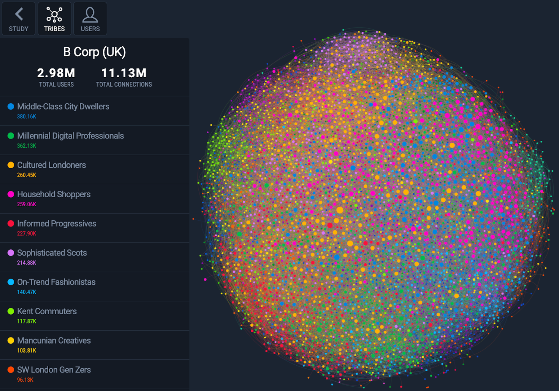 Figure 1: Fifty network viz of the B Corp UK audience.