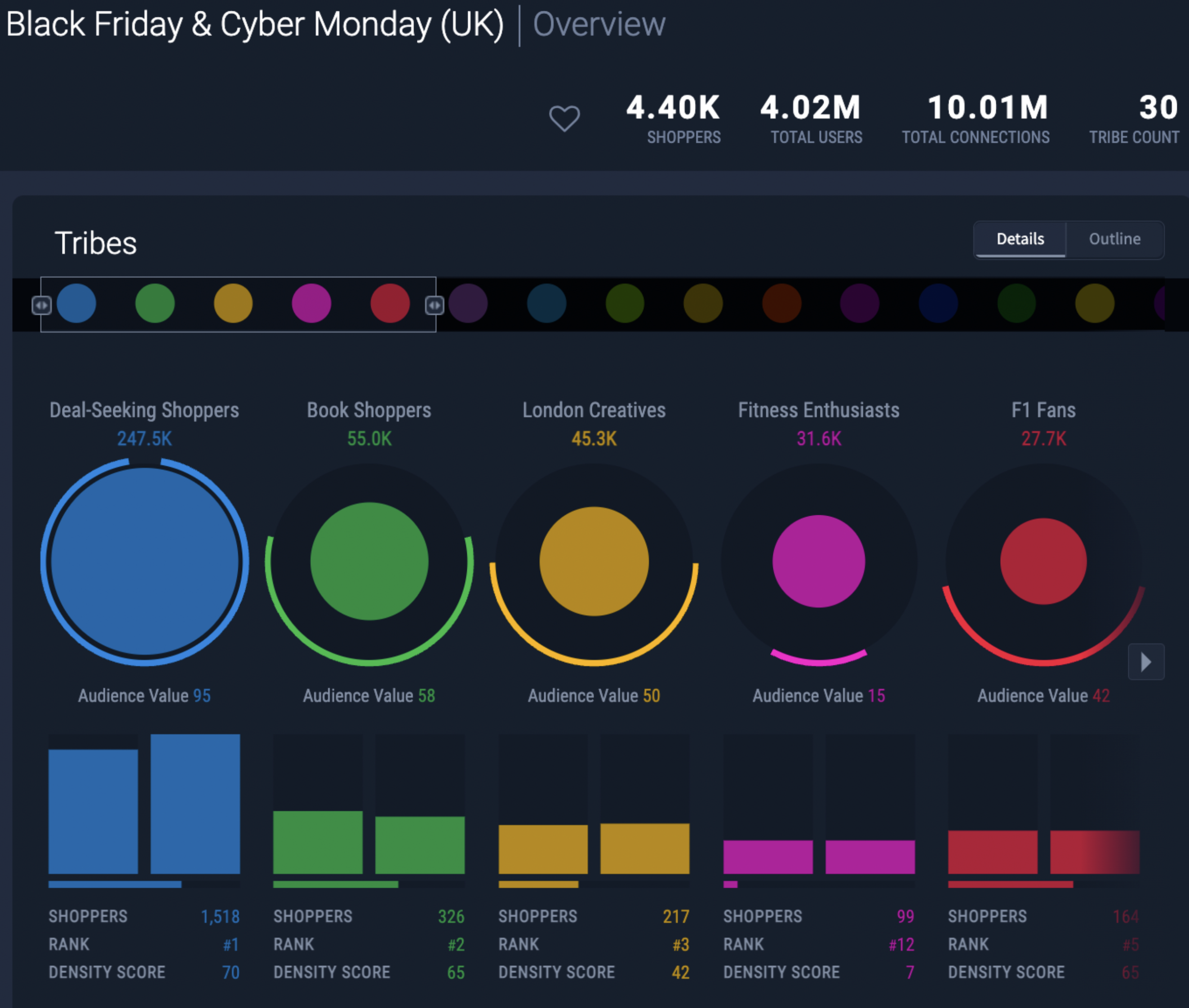 The five largest tribes in the study were Deal-Seeking Shoppers, Book Shoppers, London Creatives, Fitness Enthusiasts and F1 Fans