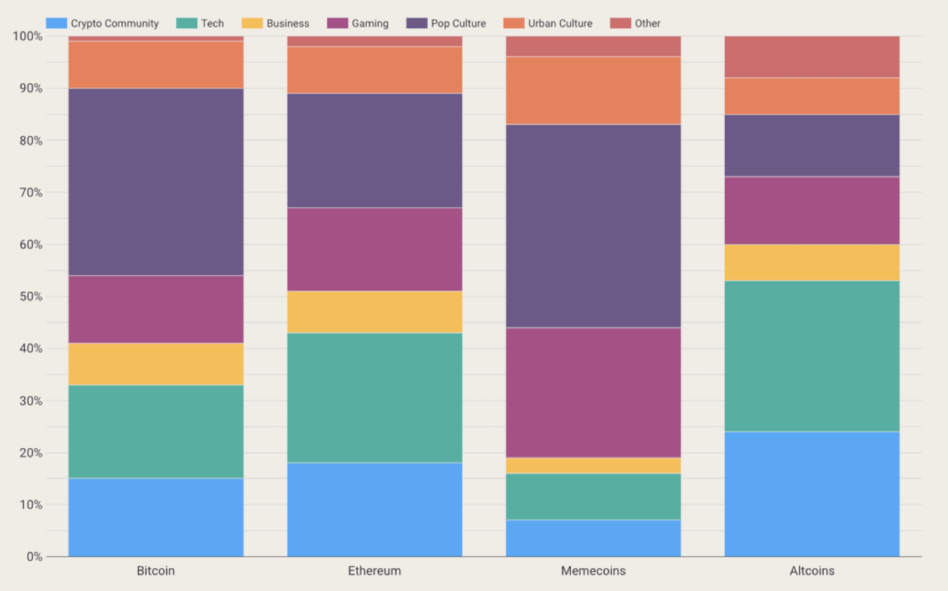 Audience comparison of Bitcoin, Ethereum, Memcoins and Altcoins