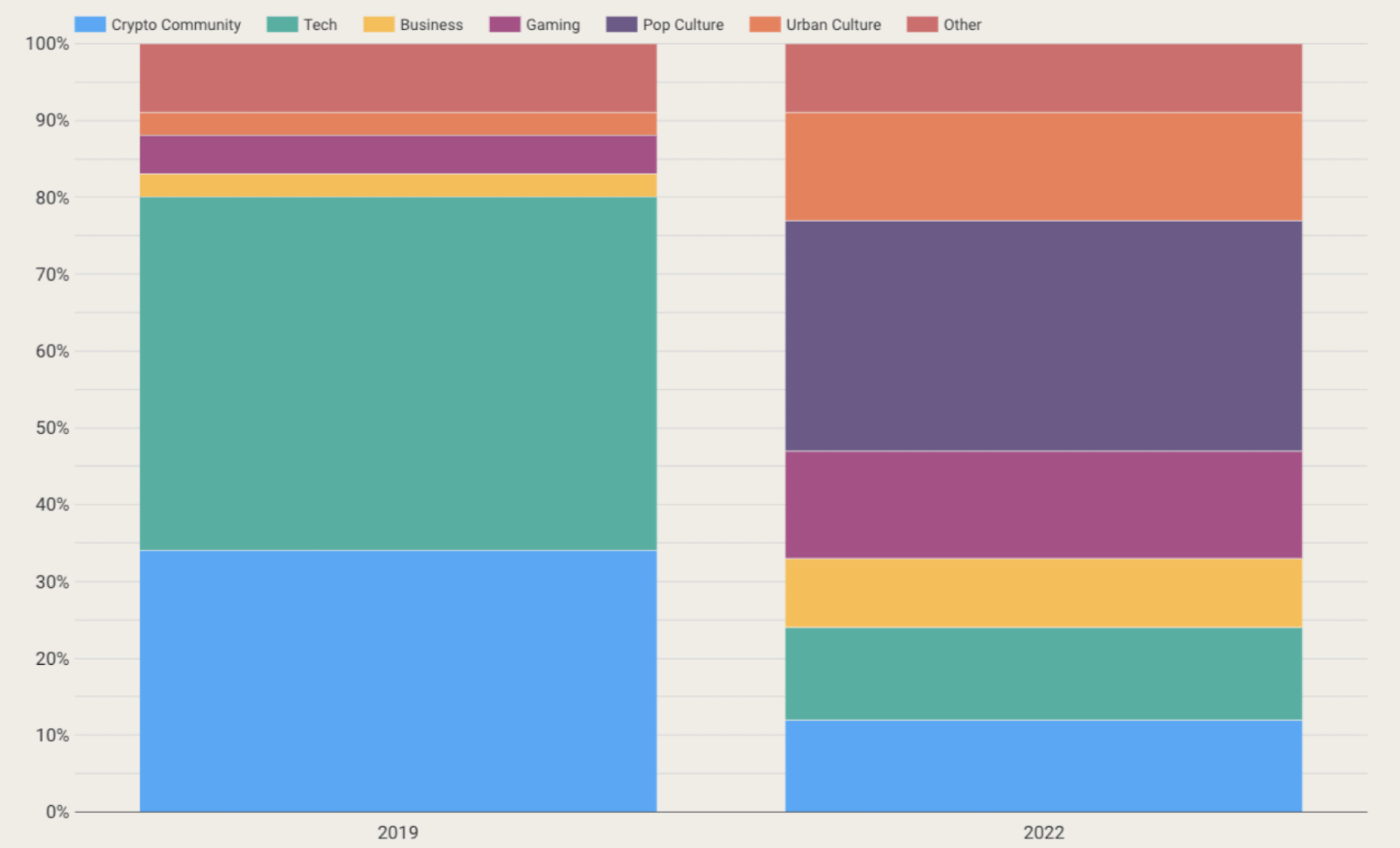 Evolution of the crypto audience from 2019 to 2022