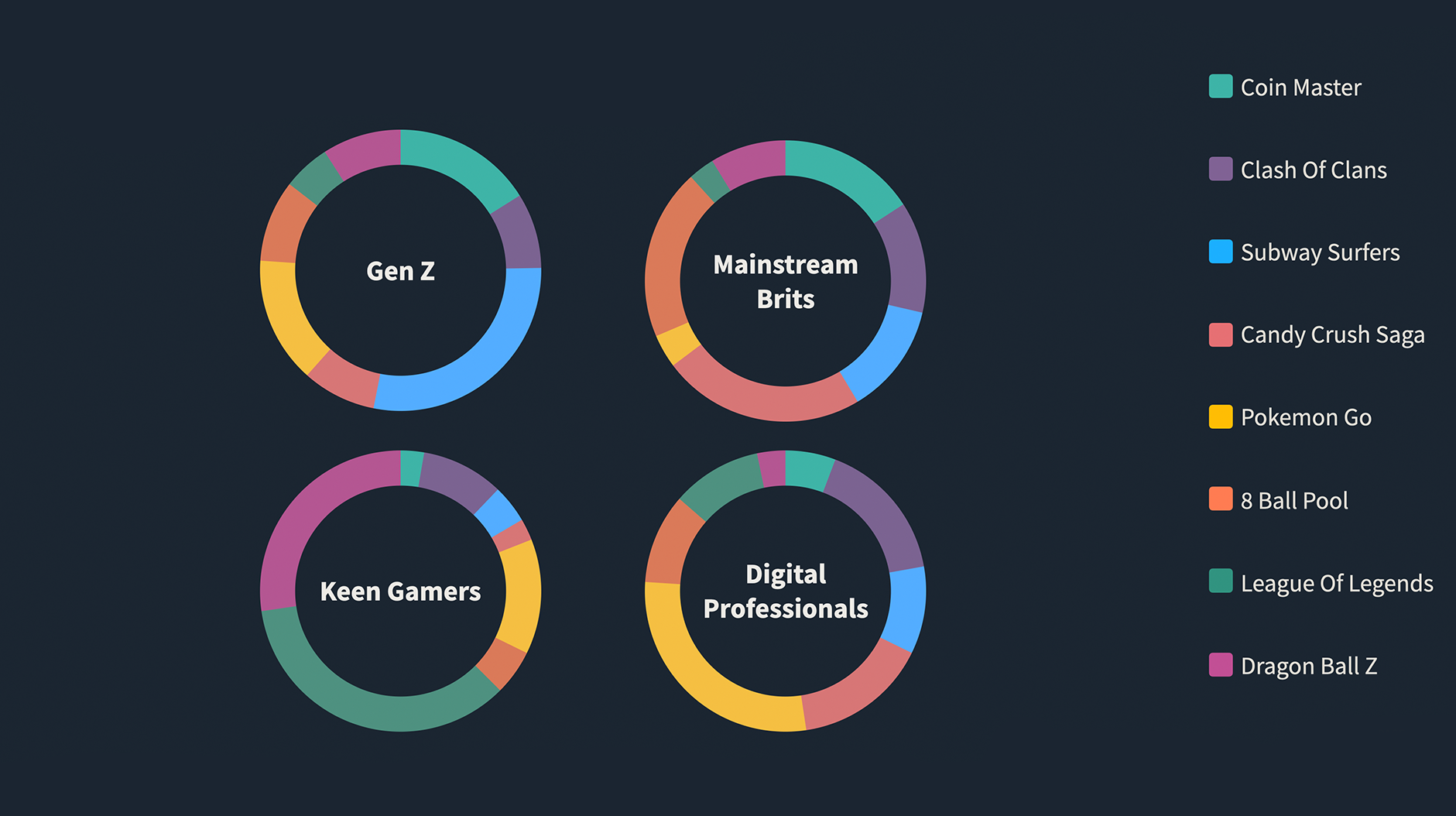 Top mobile gaming titles for each key tribe