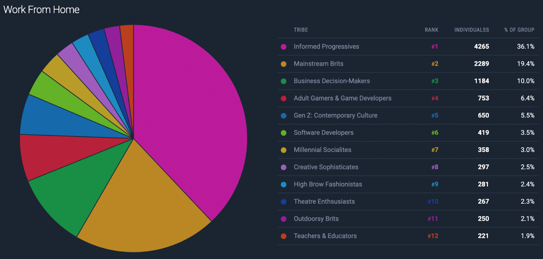 Figure 1: A breakdown of the different tribes engaging with ‘Work From Home’.