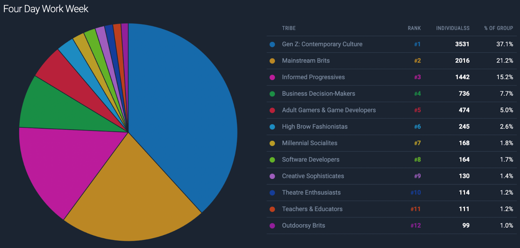 Figure 3: A breakdown of the different tribes engaging with the ‘Four Day Work Week’.