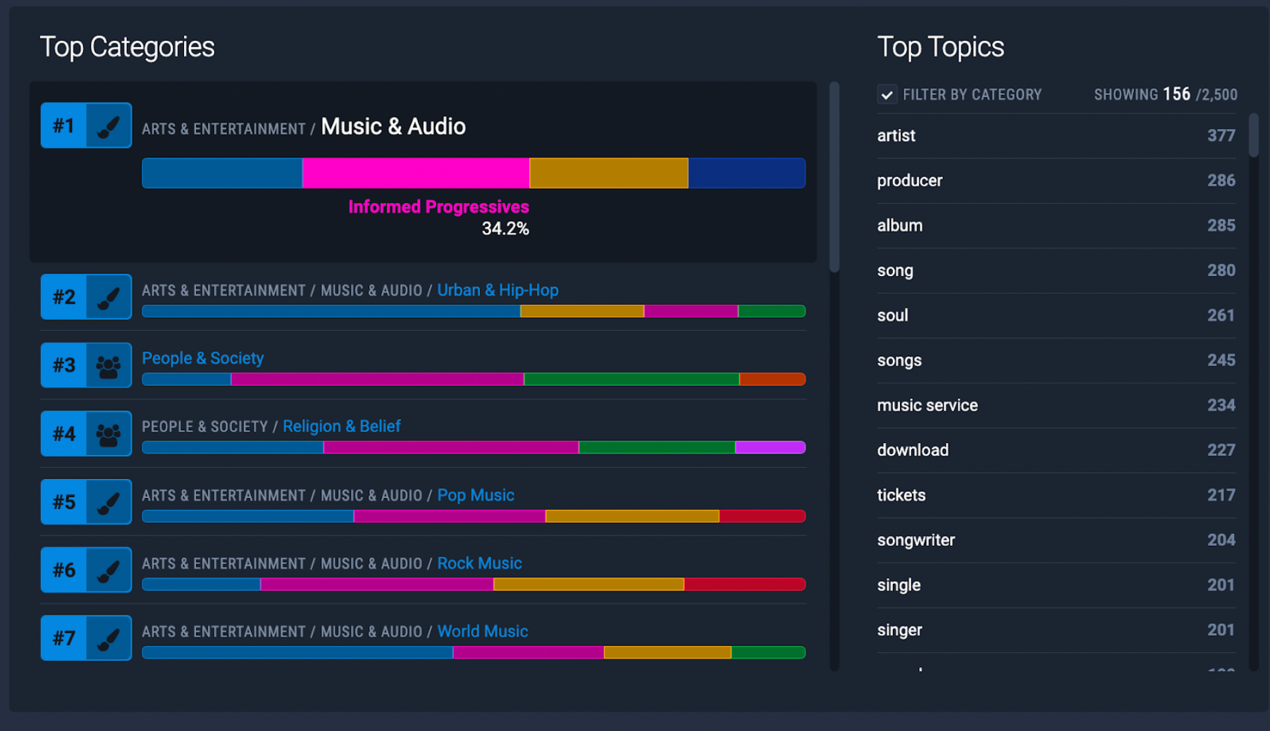 Figure 4: Top categories for ‘Gen Z: Contemporary Culture’ include Music and Arts & Entertainment.