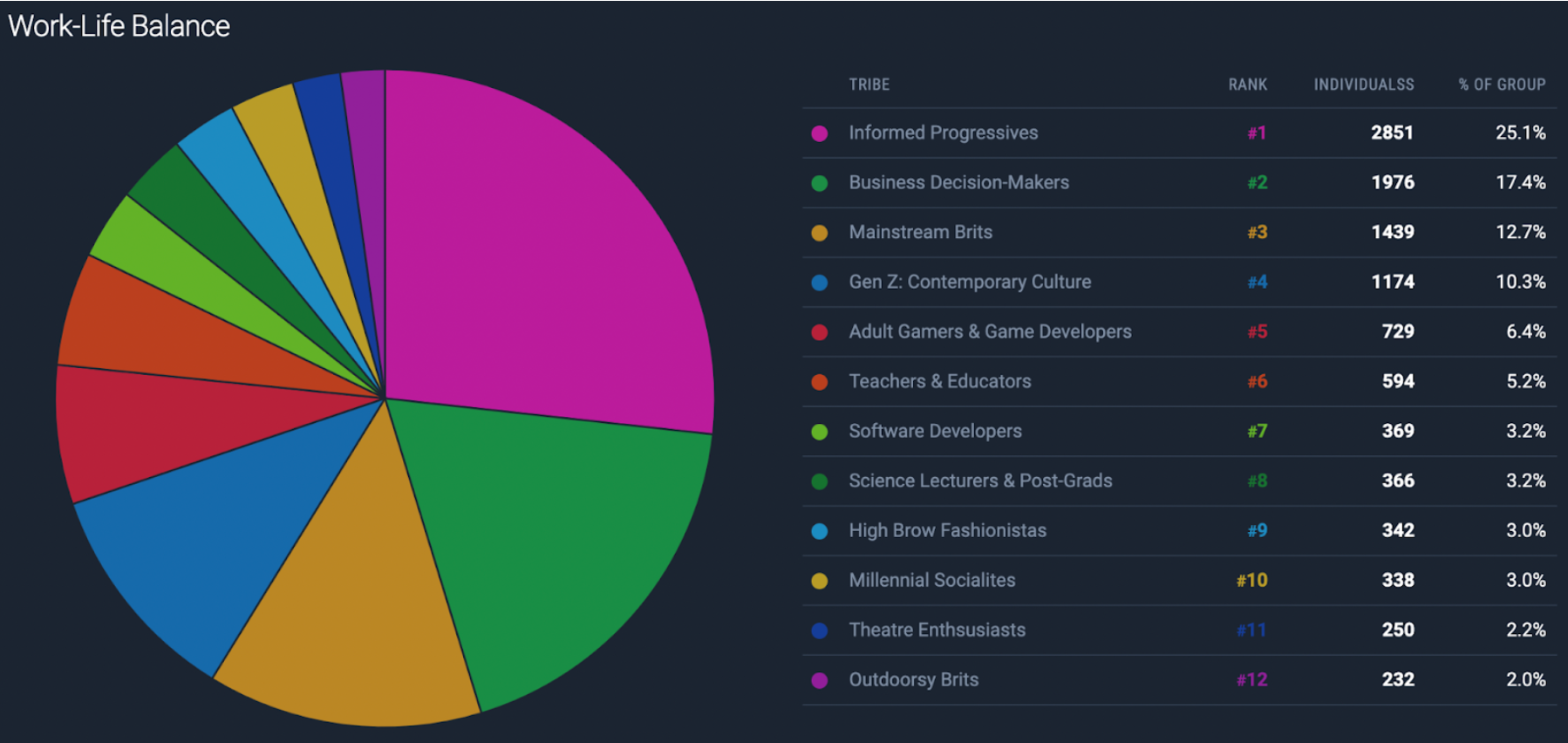 Figure 5: A breakdown of the different tribes engaging with ‘Work Life Balance’.