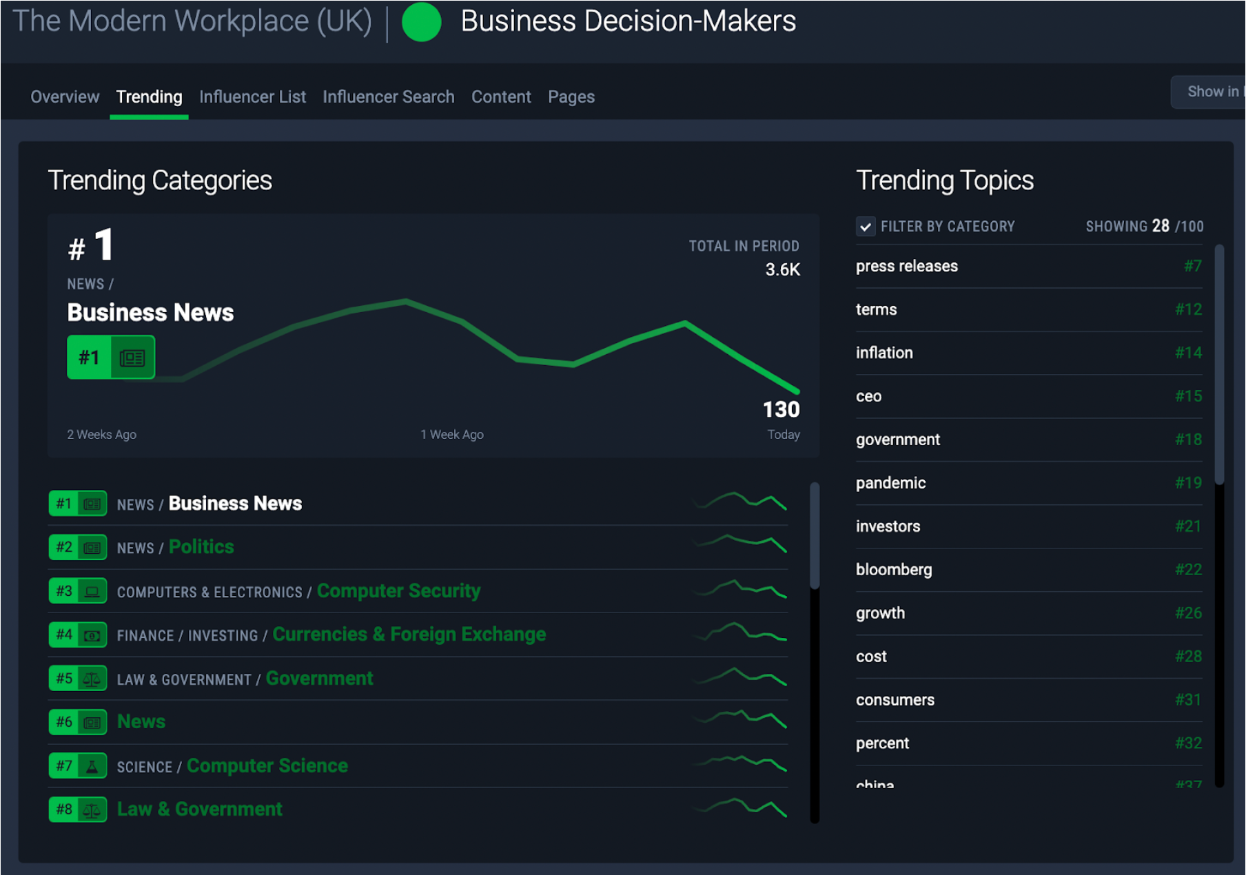 Figure 6: Trending categories amongst ‘Business Decision-Makers’ include ‘Business News’, ‘Politics’ and ‘Currencies & Foreign Exchange’.