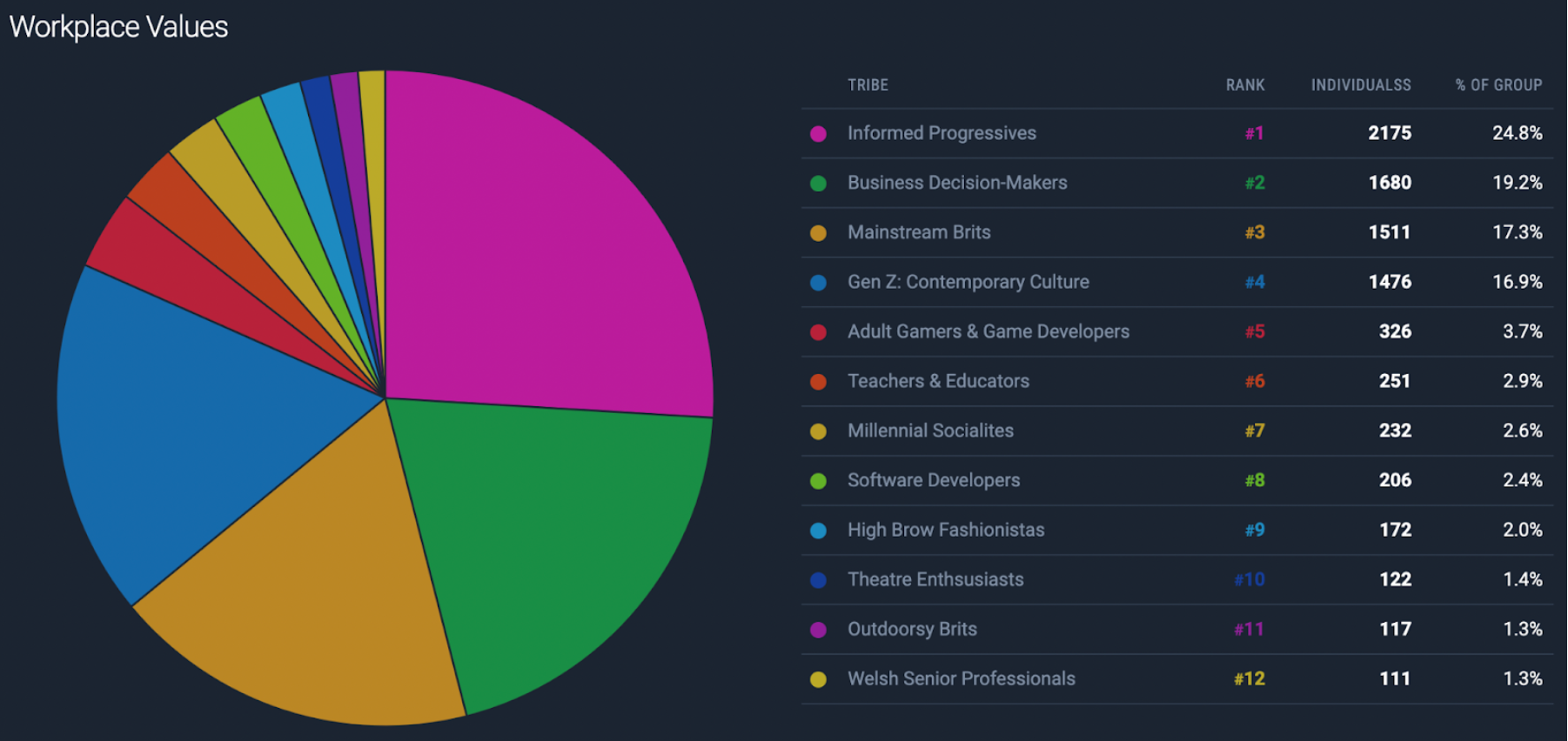 Figure 7: A breakdown of the different tribes engaging with ‘Work Life Balance’.