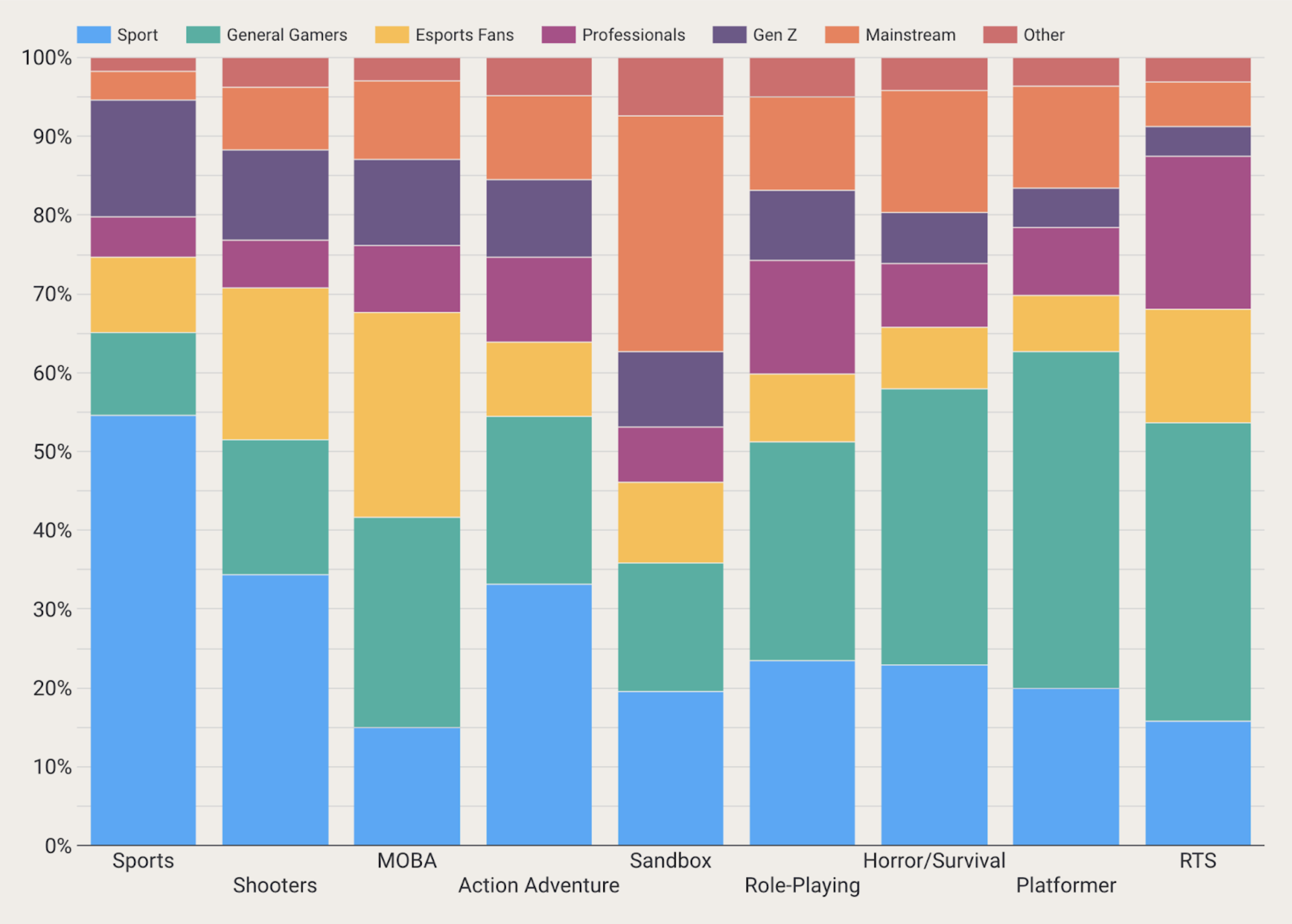 Percentage of total gamer audience by game genre