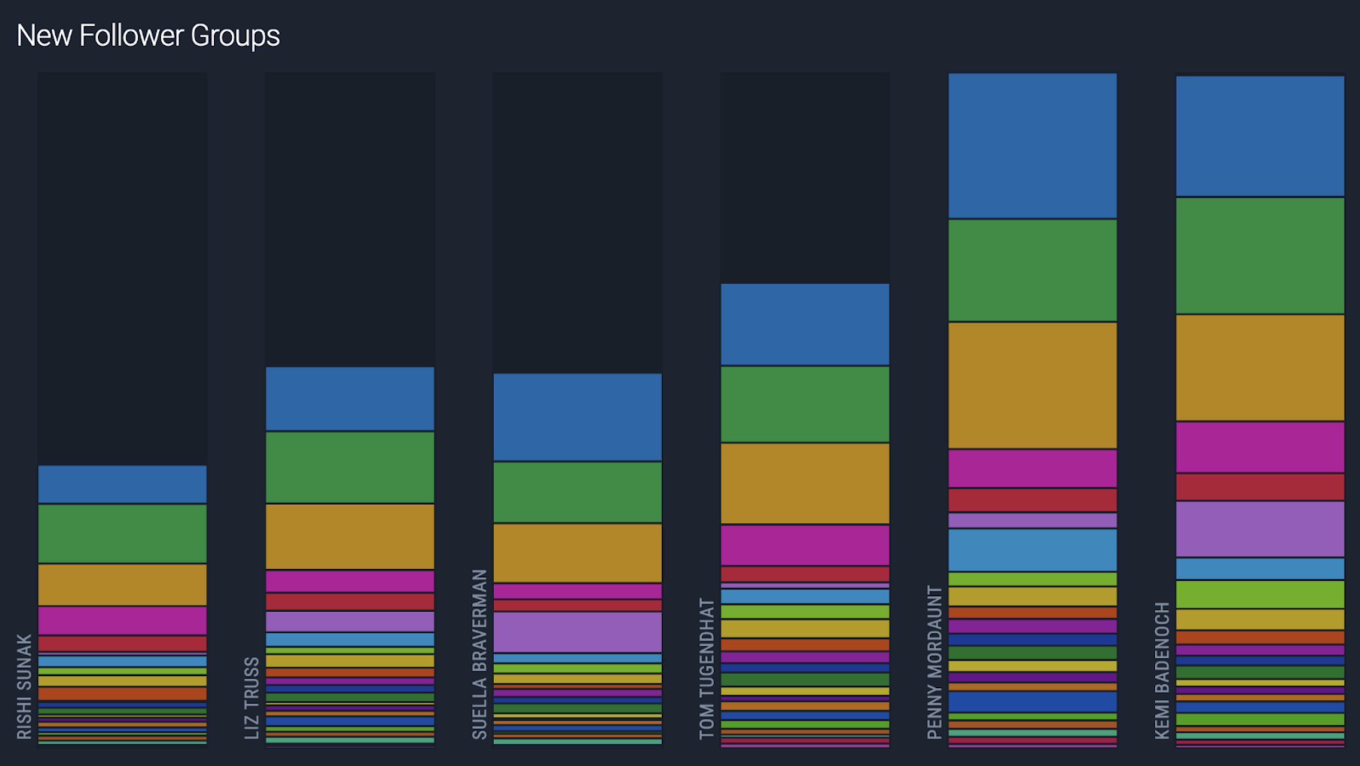 New Follower Groups per candidate