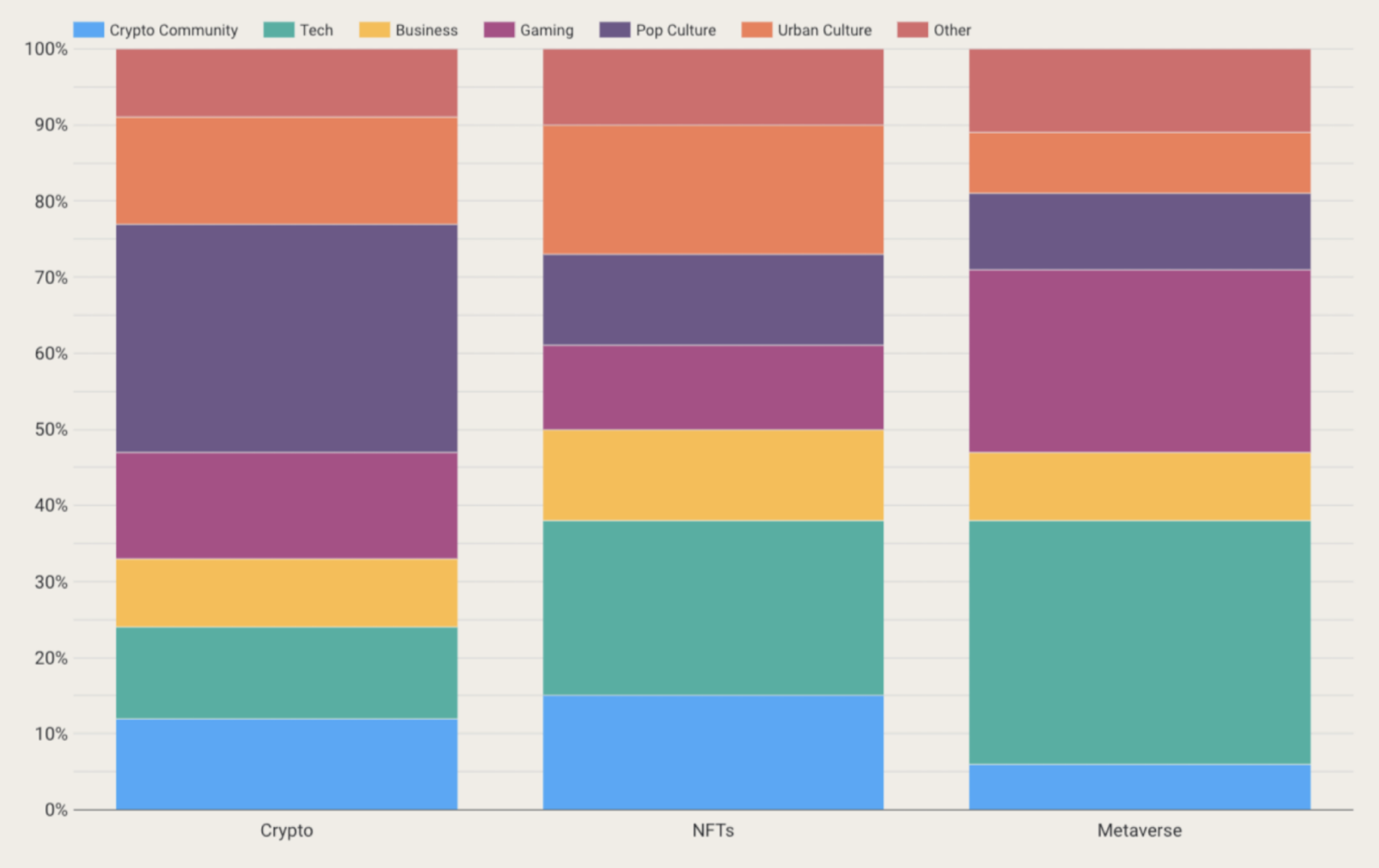 Comparison of the three key themes within the Web3 audience: Crypto, NFTs and the Metaverse