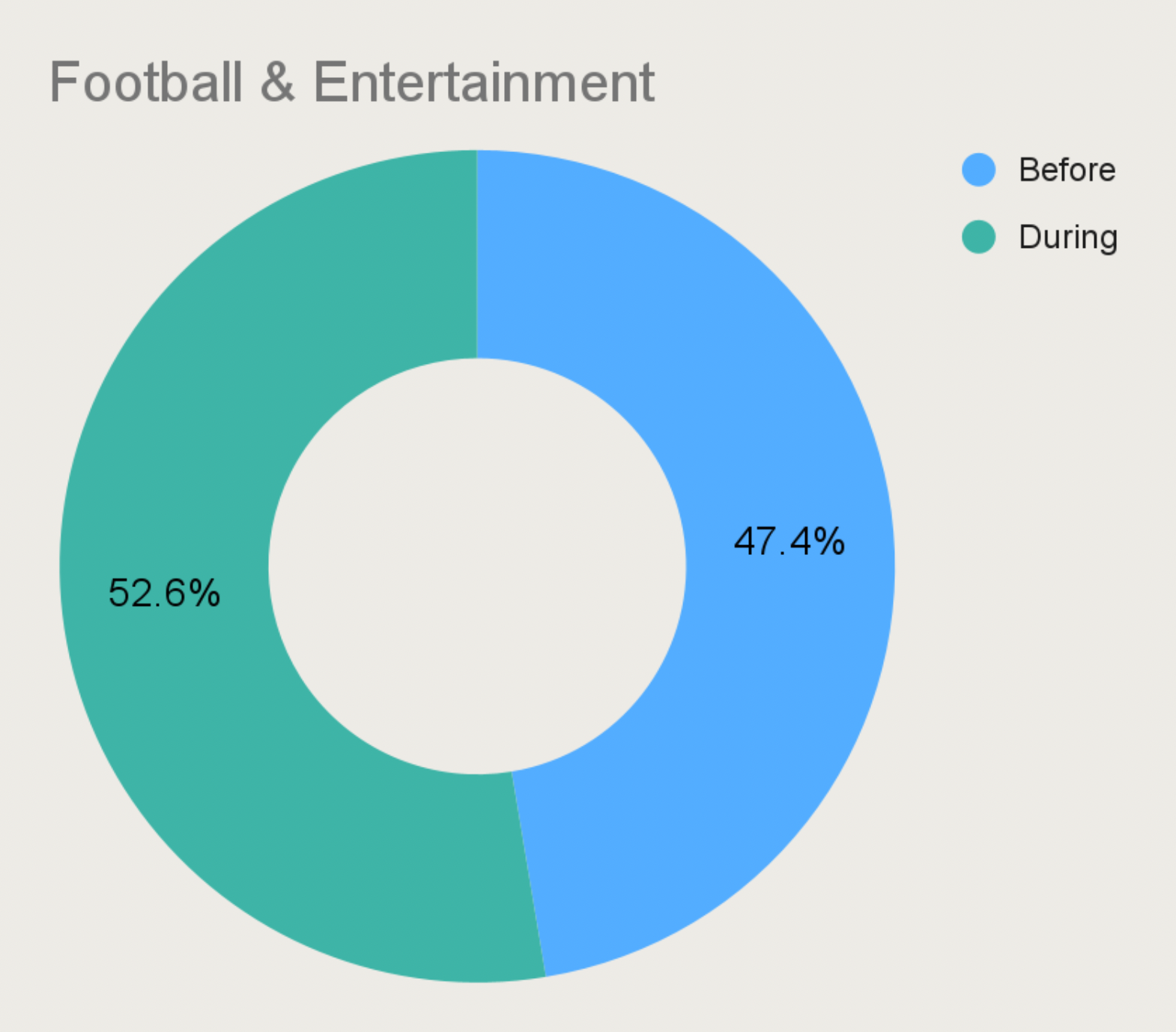 Figure 2: Football & Entertainment Audience Participation in World Cup Controversial Discussion Before and During the Tournament