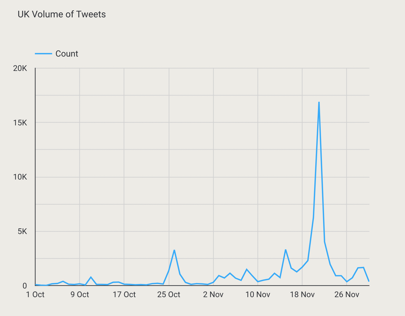 Figure 3: UK Volume of Tweets About Controversial Throughout The World Cup