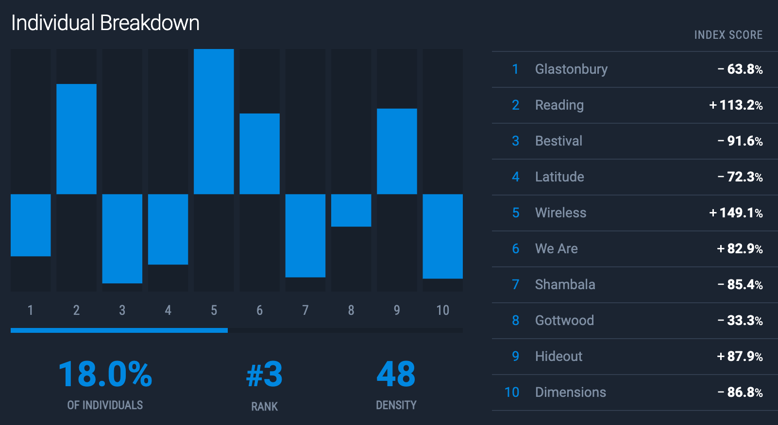 Gen Z Pop Culture group breakdown: relative popularity of each festival