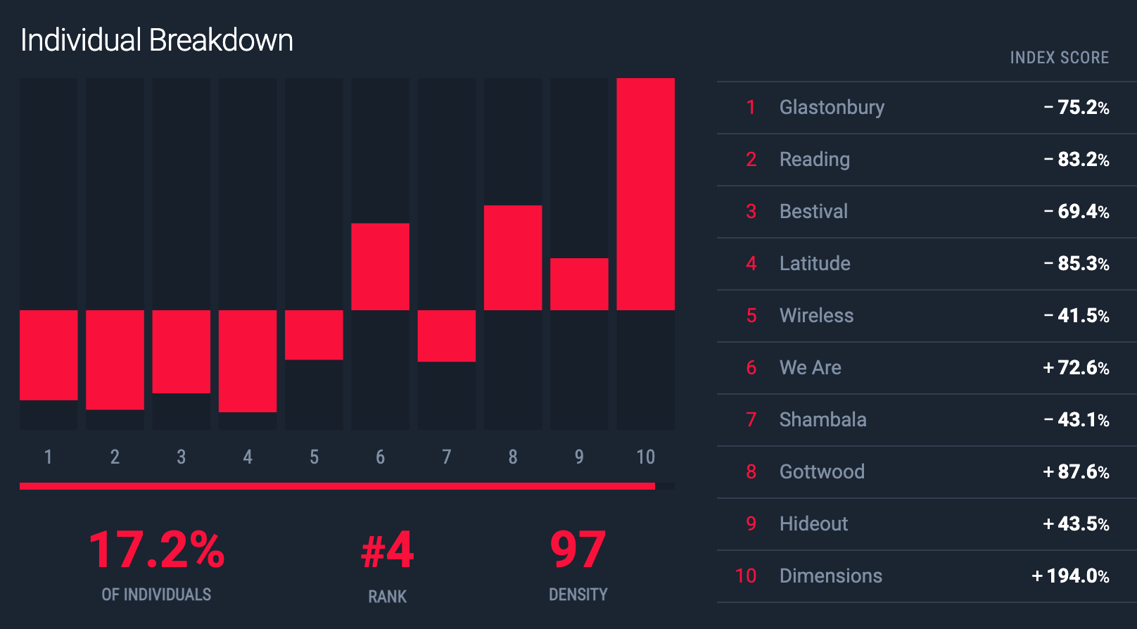 Party People group breakdown: relative popularity of each festival