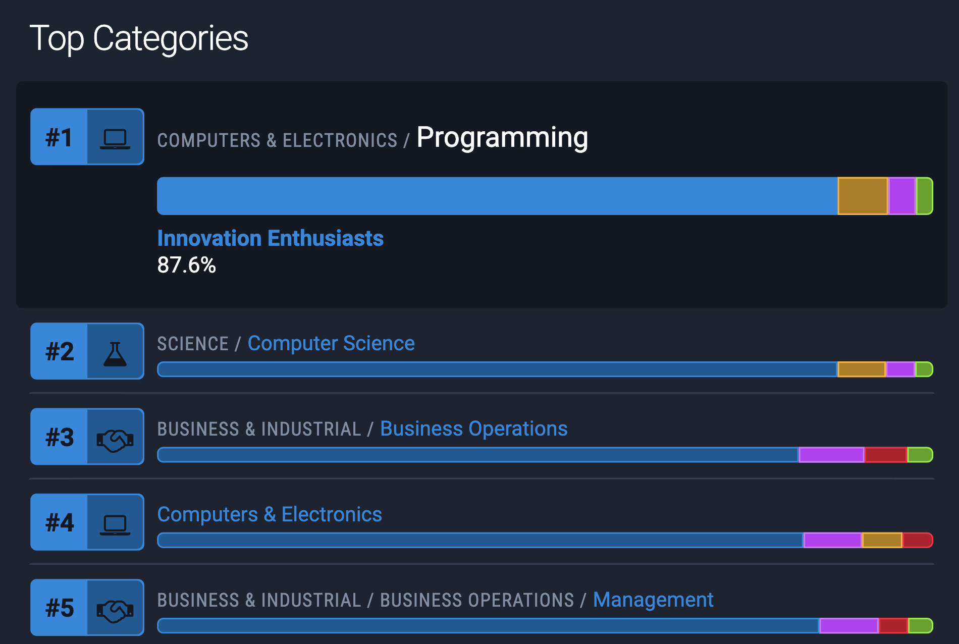 Innovation Enthusiasts: Top Categories