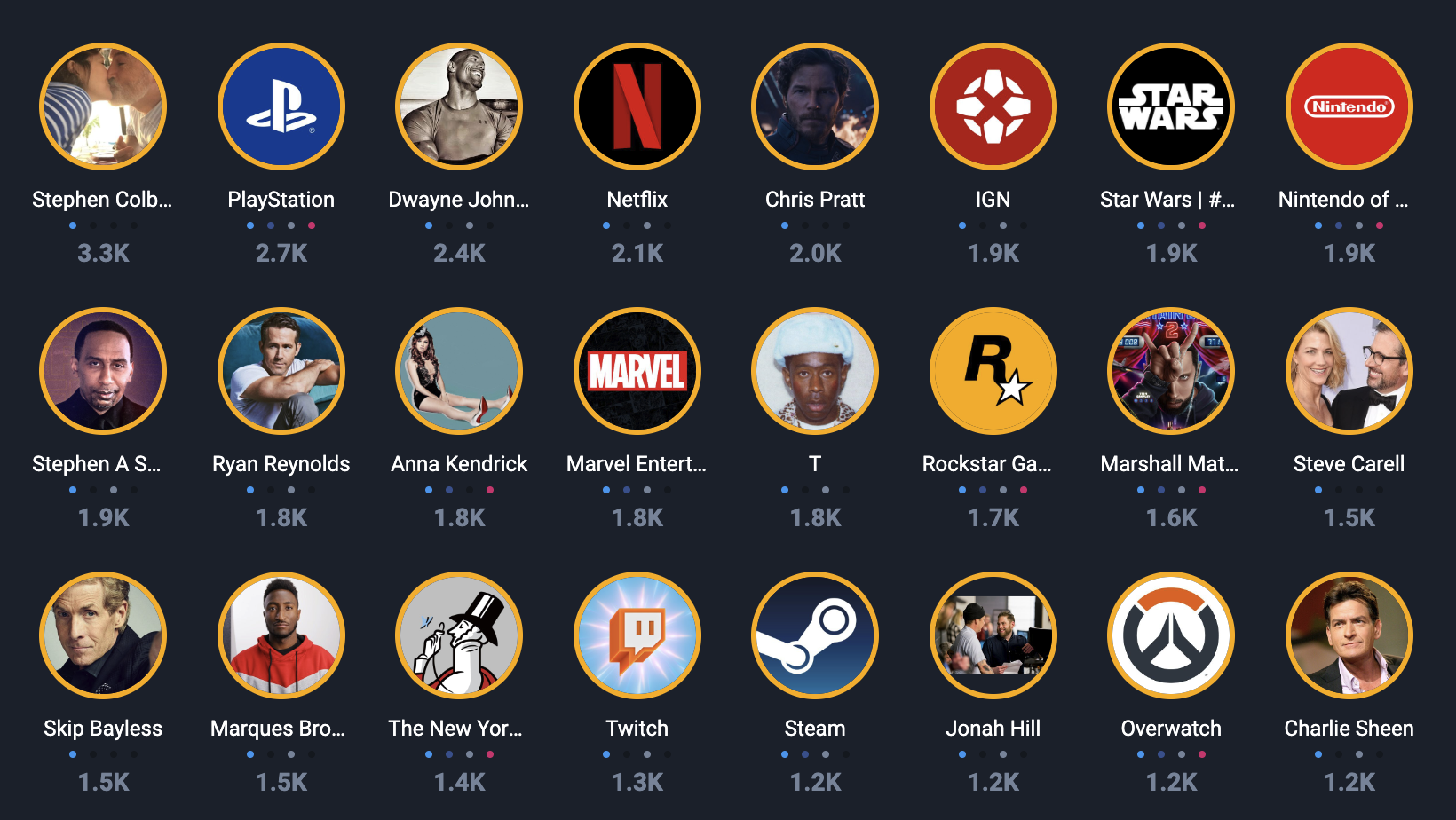 Avid Gamers: Top Influencers