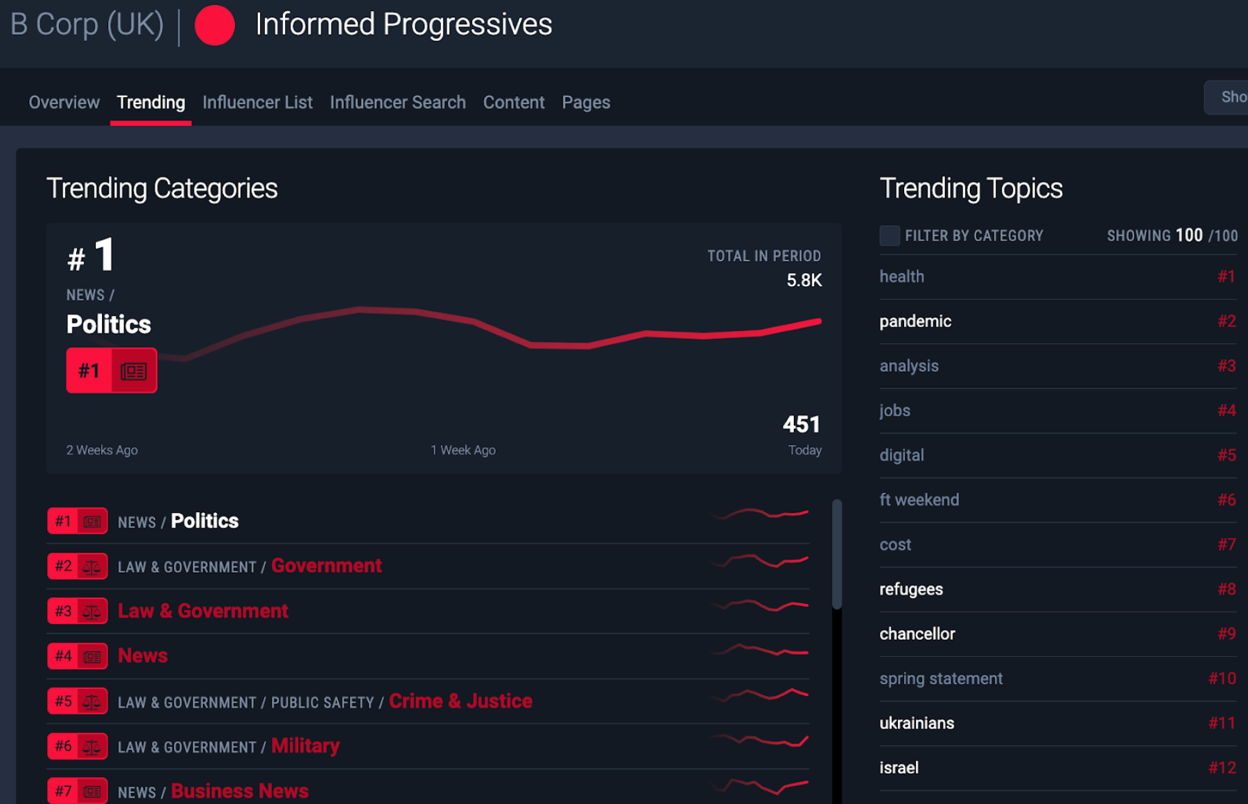 Figure 6: The number one trending category for Informed Progressives was politics, closely followed by Government, News and Crime & Justice.