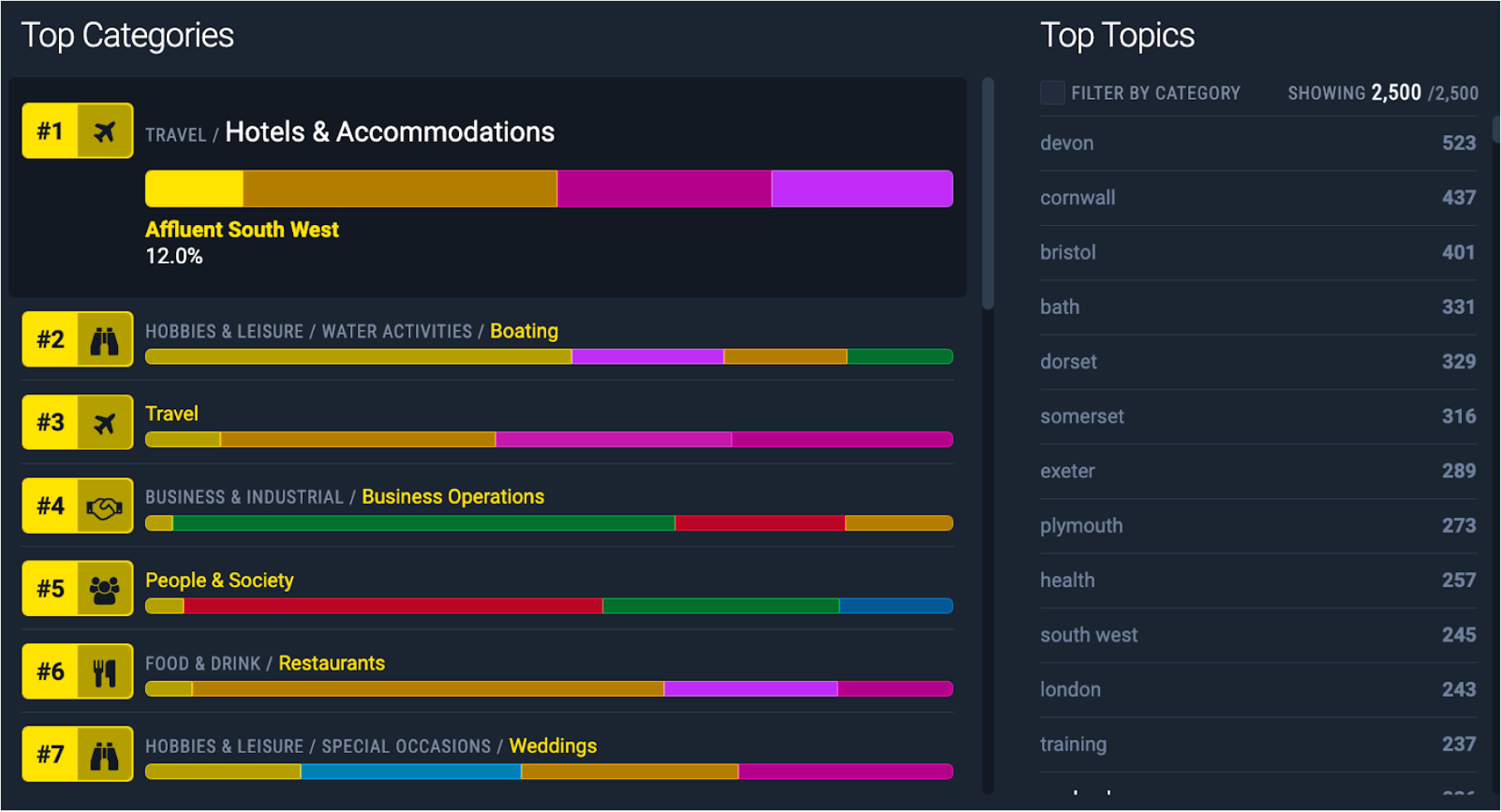 Figure 3: Top categories for the Affluent South West included Hotels & Accommodation, Boating and Travel.