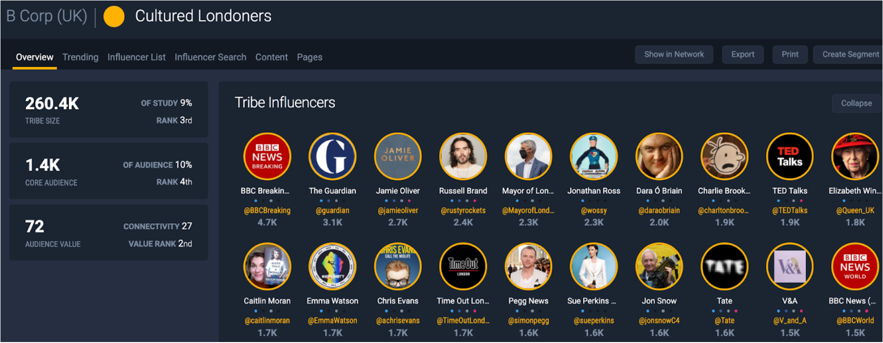 Figure 2: Top influencers for Cultured Londoners included The Guardian, The Tate and the Mayor of London.