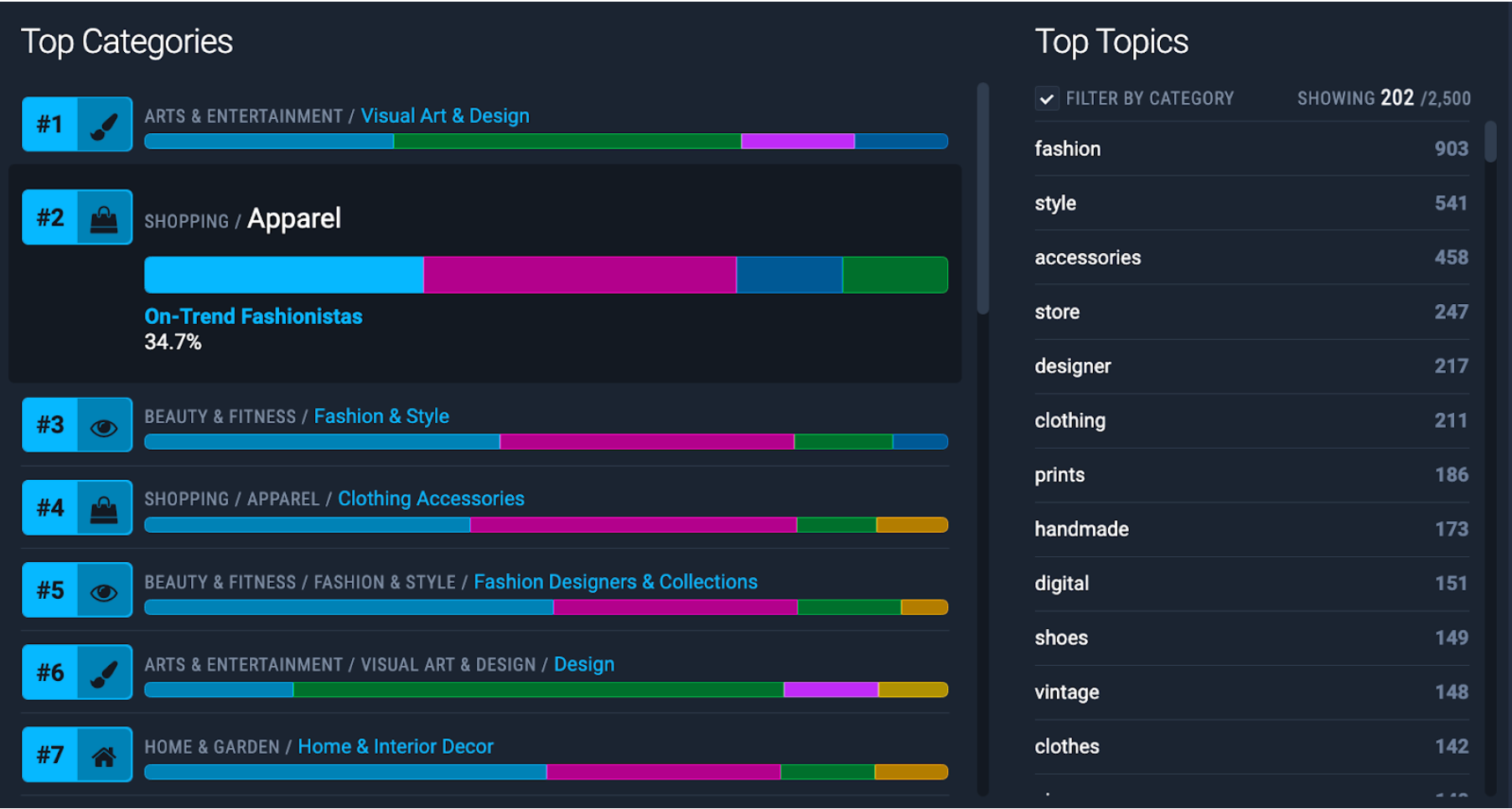 Figure 4: Top topics for On-Trend Fashionistas focused mainly around style, clothing and design.