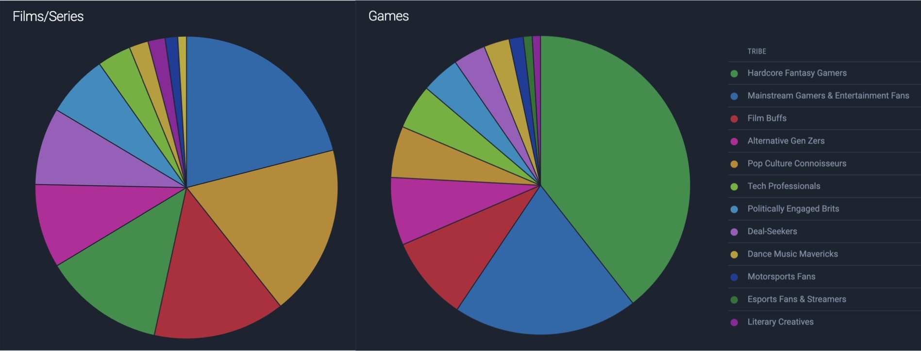 Film/TV vs. Gaming Audience Landscape